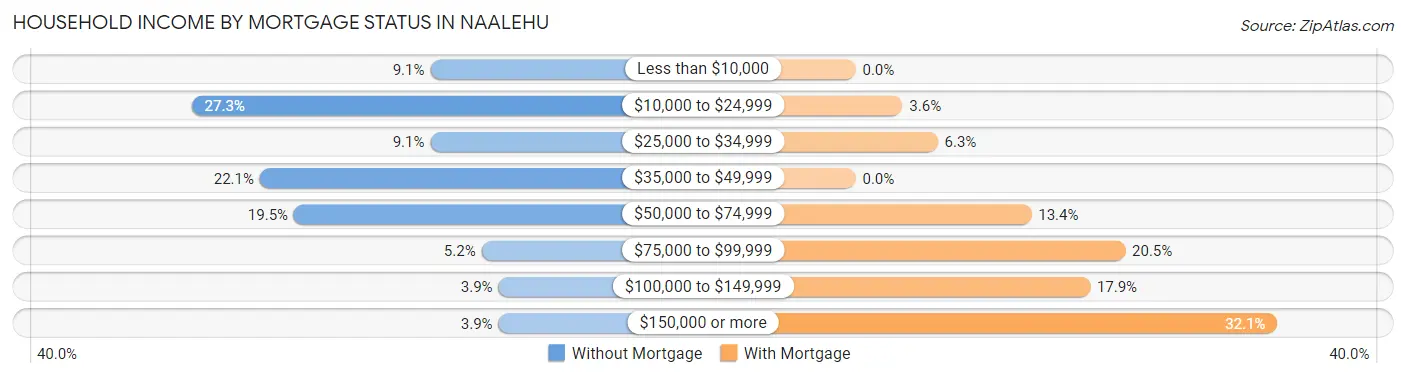 Household Income by Mortgage Status in Naalehu