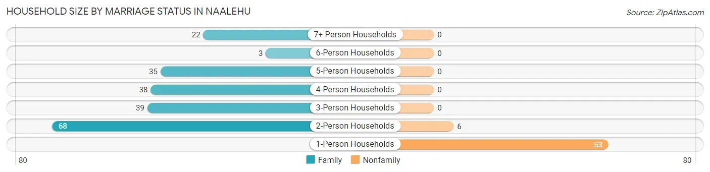 Household Size by Marriage Status in Naalehu