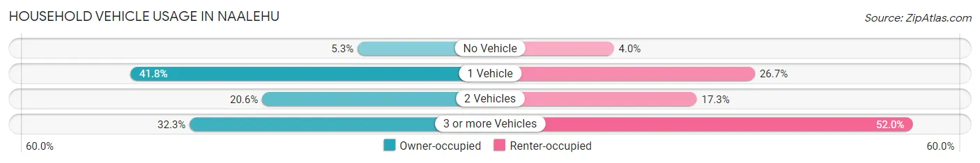 Household Vehicle Usage in Naalehu