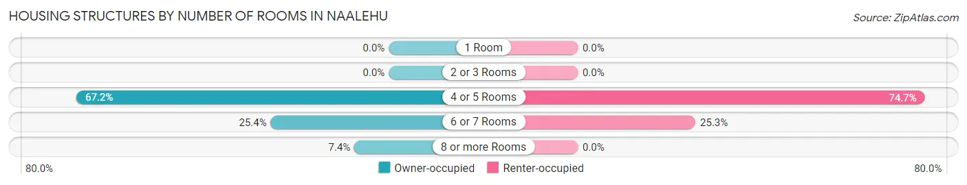 Housing Structures by Number of Rooms in Naalehu