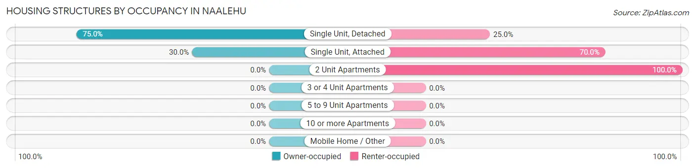 Housing Structures by Occupancy in Naalehu