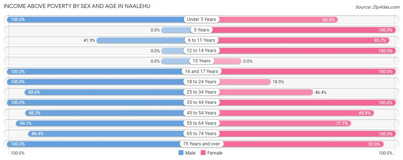 Income Above Poverty by Sex and Age in Naalehu