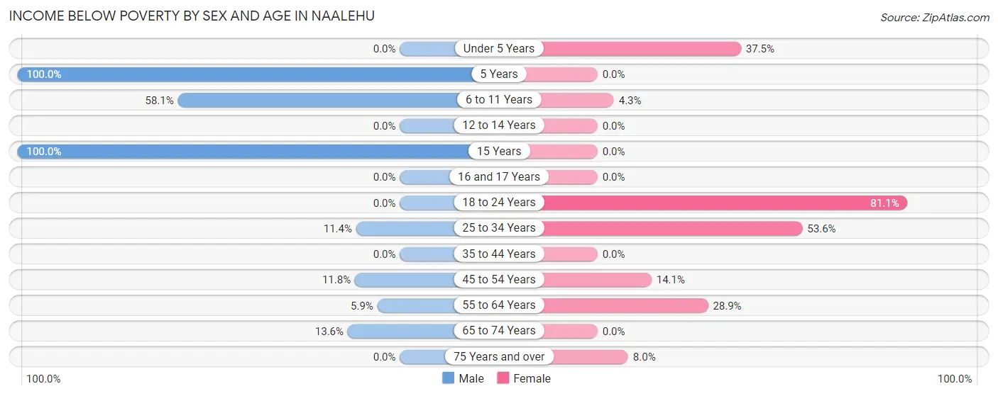 Income Below Poverty by Sex and Age in Naalehu