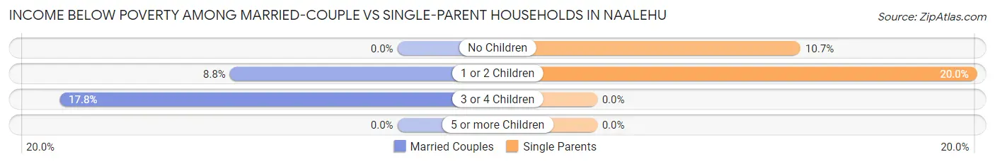 Income Below Poverty Among Married-Couple vs Single-Parent Households in Naalehu