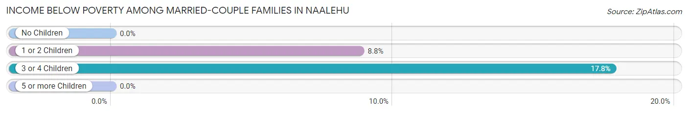 Income Below Poverty Among Married-Couple Families in Naalehu