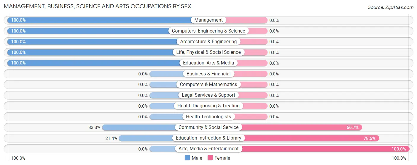 Management, Business, Science and Arts Occupations by Sex in Naalehu