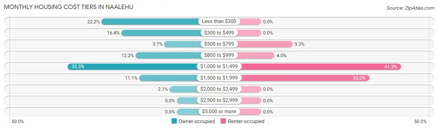 Monthly Housing Cost Tiers in Naalehu