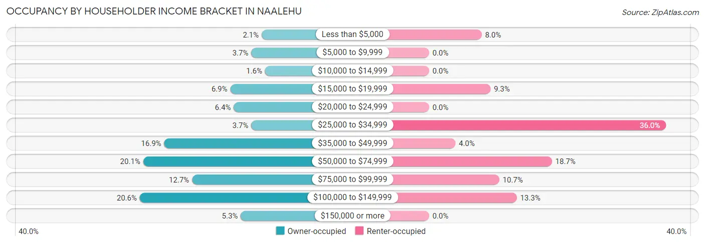 Occupancy by Householder Income Bracket in Naalehu