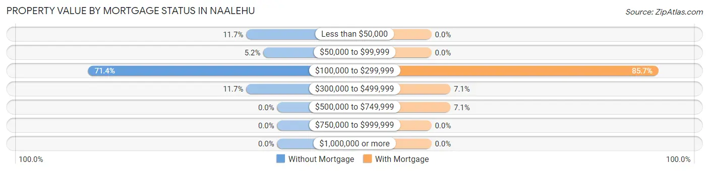 Property Value by Mortgage Status in Naalehu