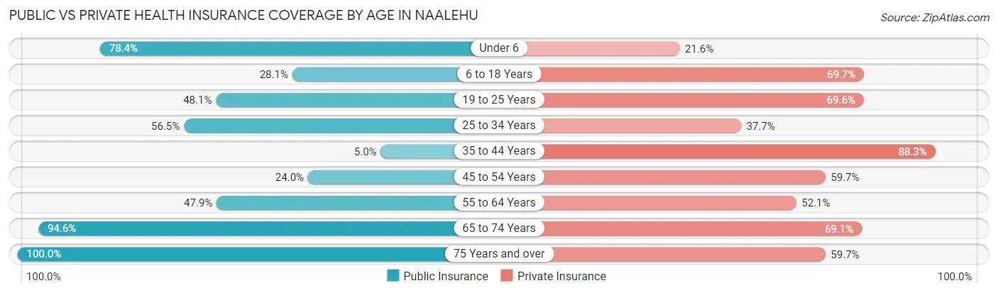 Public vs Private Health Insurance Coverage by Age in Naalehu