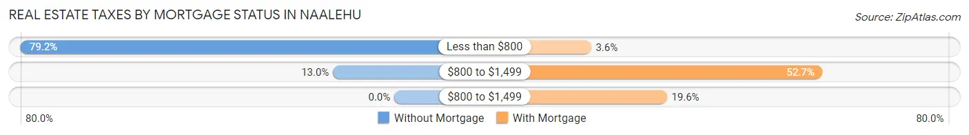 Real Estate Taxes by Mortgage Status in Naalehu