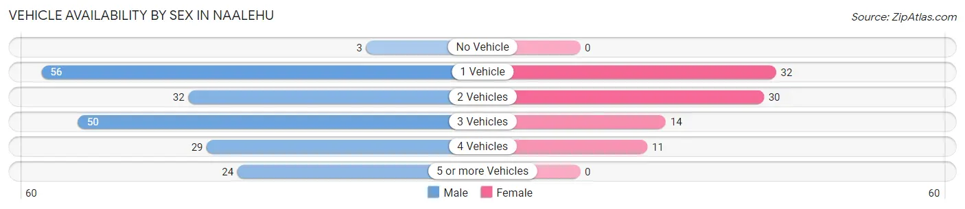 Vehicle Availability by Sex in Naalehu