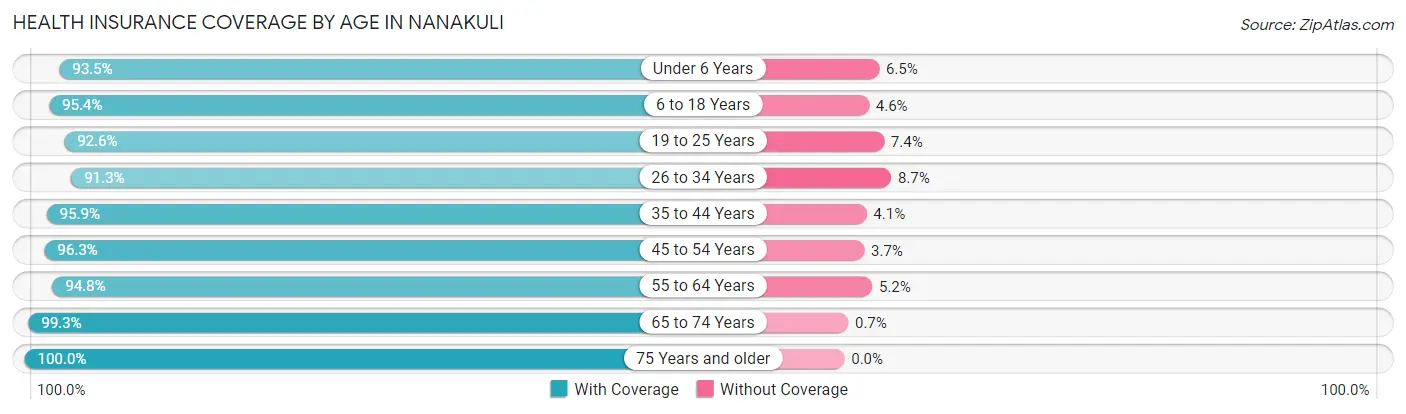 Health Insurance Coverage by Age in Nanakuli