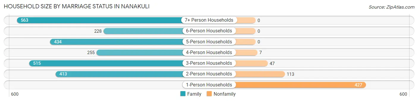 Household Size by Marriage Status in Nanakuli
