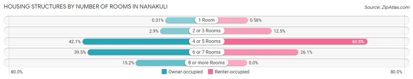 Housing Structures by Number of Rooms in Nanakuli