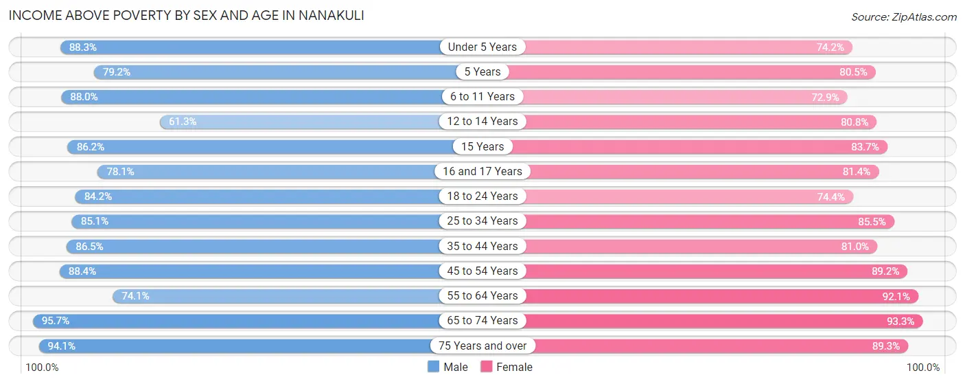 Income Above Poverty by Sex and Age in Nanakuli