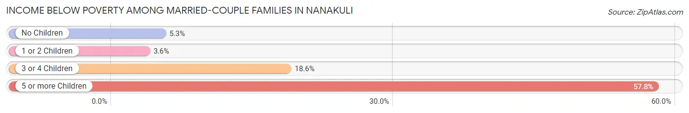 Income Below Poverty Among Married-Couple Families in Nanakuli