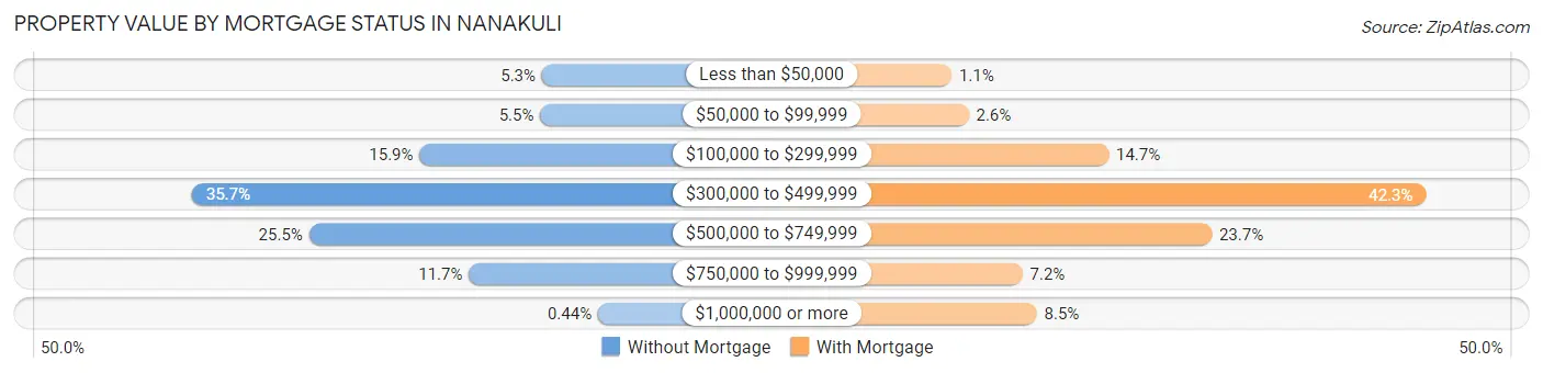 Property Value by Mortgage Status in Nanakuli