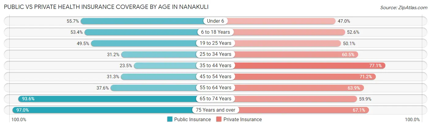 Public vs Private Health Insurance Coverage by Age in Nanakuli