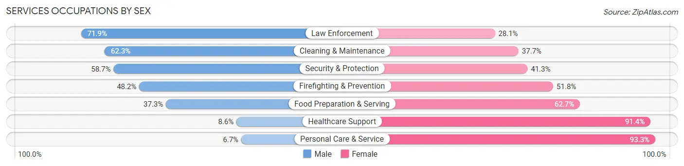 Services Occupations by Sex in Nanakuli