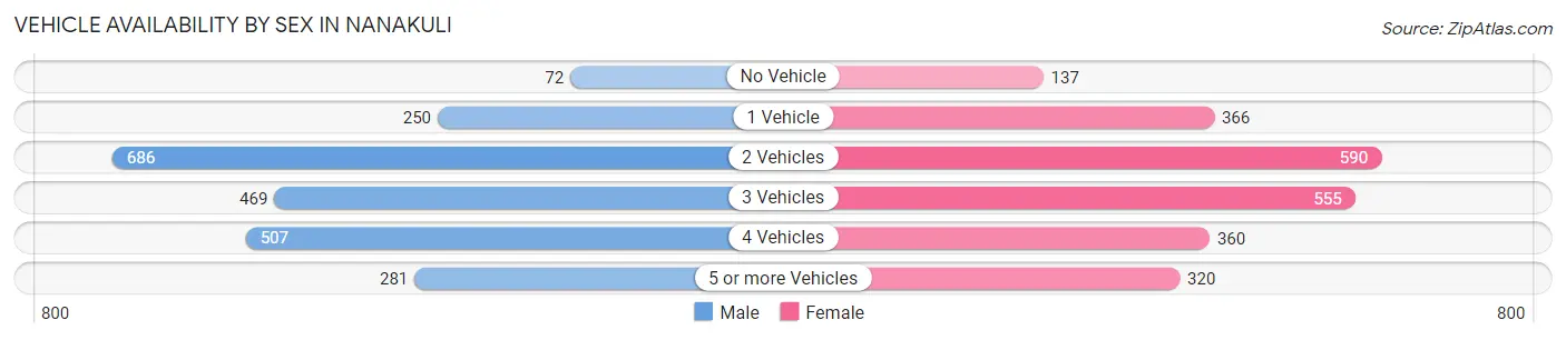 Vehicle Availability by Sex in Nanakuli
