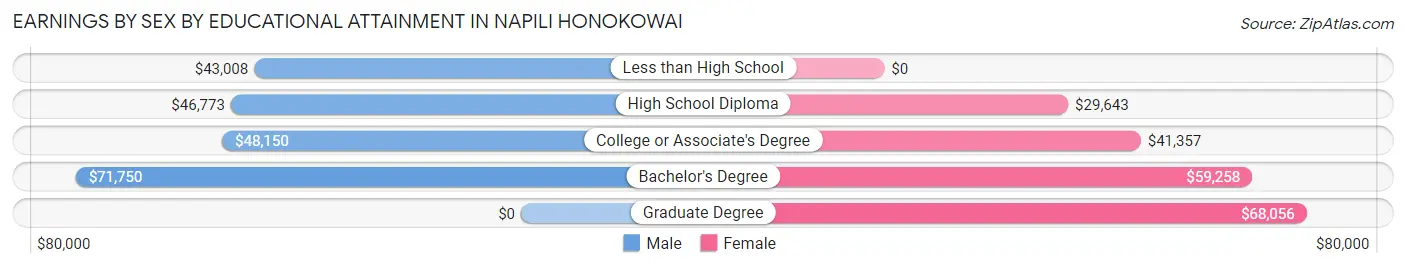Earnings by Sex by Educational Attainment in Napili Honokowai