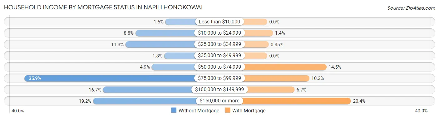 Household Income by Mortgage Status in Napili Honokowai