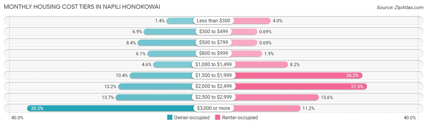 Monthly Housing Cost Tiers in Napili Honokowai