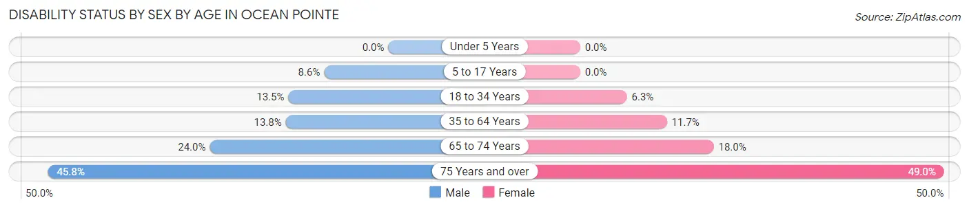 Disability Status by Sex by Age in Ocean Pointe