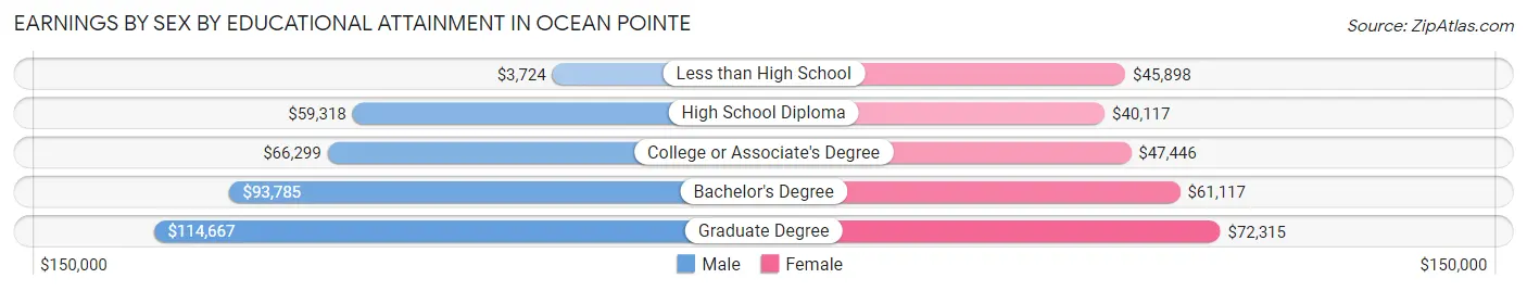 Earnings by Sex by Educational Attainment in Ocean Pointe