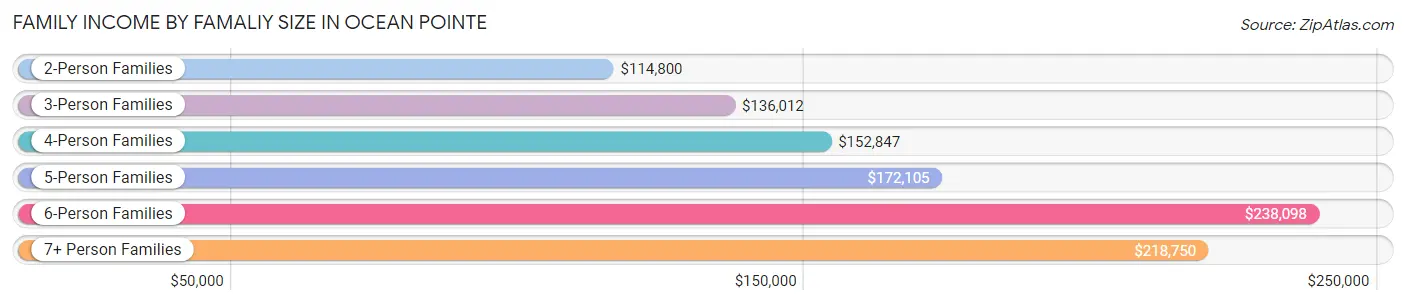 Family Income by Famaliy Size in Ocean Pointe