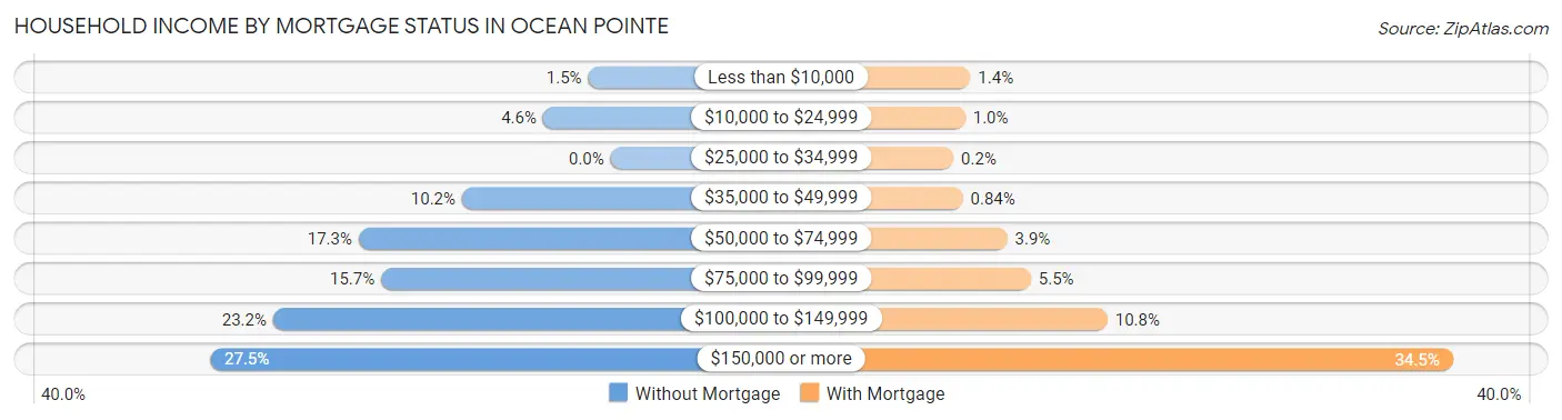 Household Income by Mortgage Status in Ocean Pointe