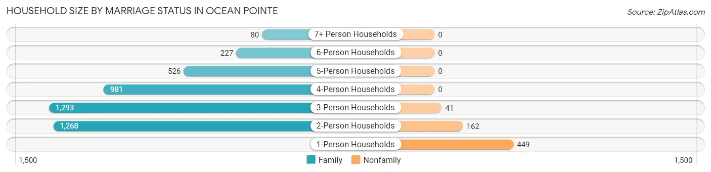 Household Size by Marriage Status in Ocean Pointe