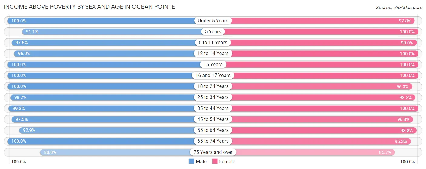 Income Above Poverty by Sex and Age in Ocean Pointe