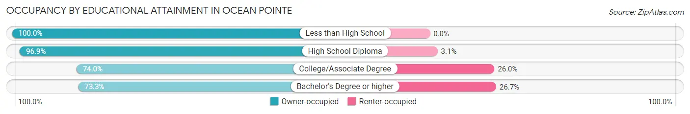 Occupancy by Educational Attainment in Ocean Pointe