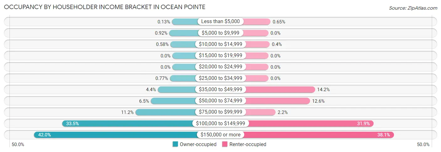 Occupancy by Householder Income Bracket in Ocean Pointe