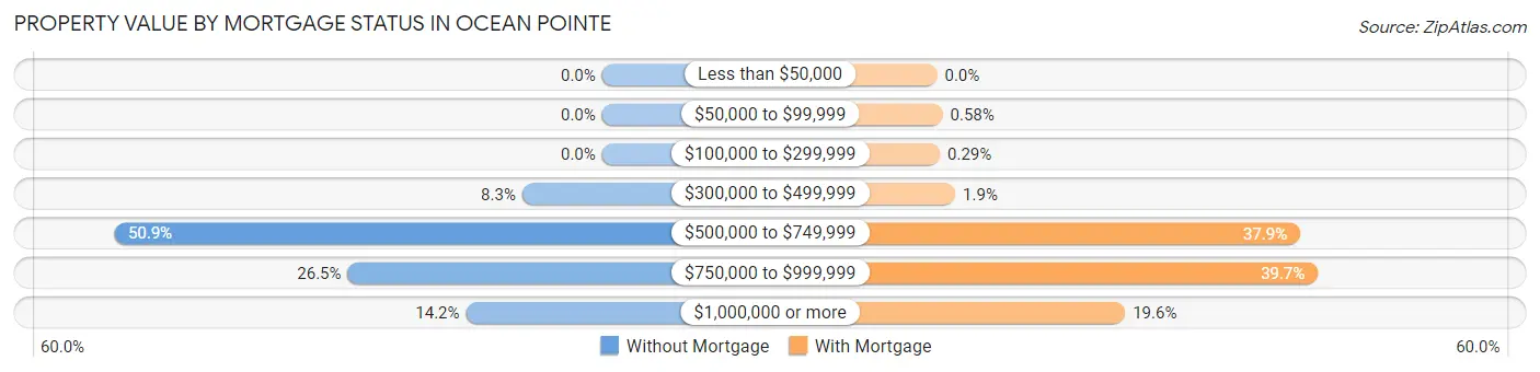Property Value by Mortgage Status in Ocean Pointe