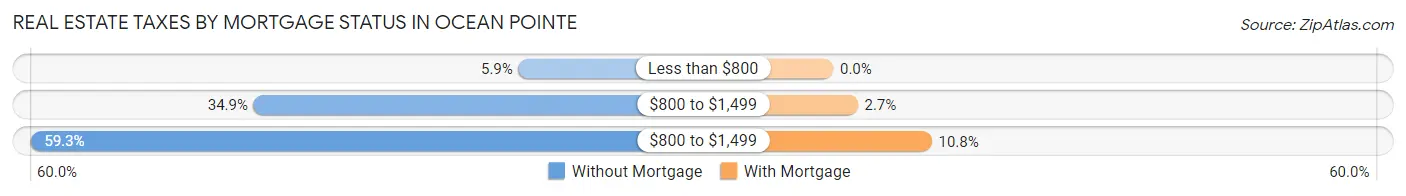 Real Estate Taxes by Mortgage Status in Ocean Pointe