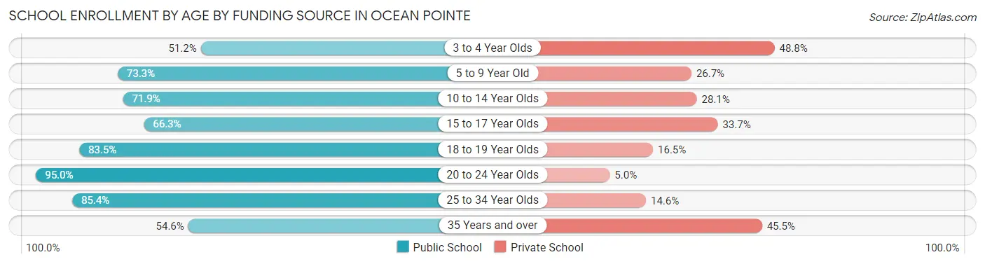 School Enrollment by Age by Funding Source in Ocean Pointe