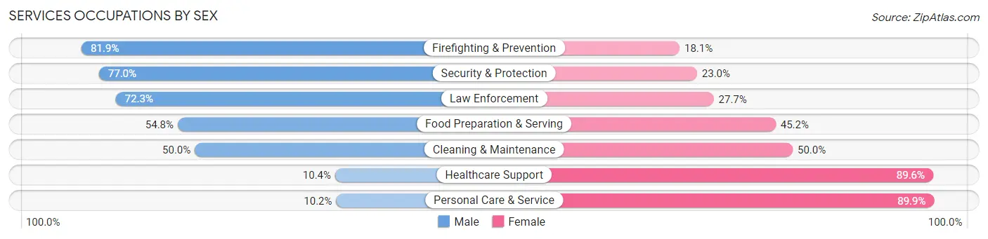 Services Occupations by Sex in Ocean Pointe