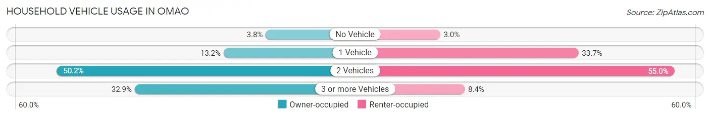 Household Vehicle Usage in Omao