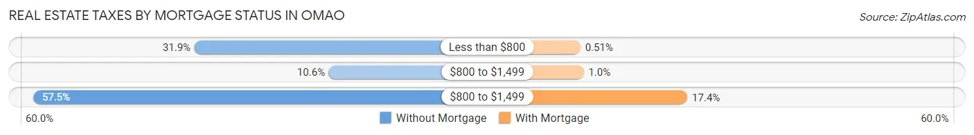 Real Estate Taxes by Mortgage Status in Omao