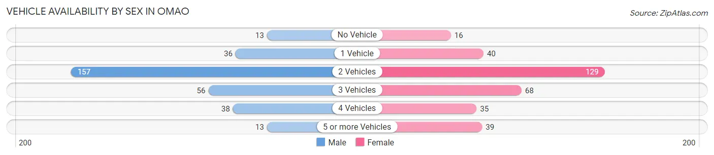 Vehicle Availability by Sex in Omao