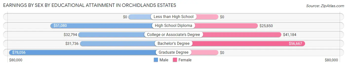 Earnings by Sex by Educational Attainment in Orchidlands Estates