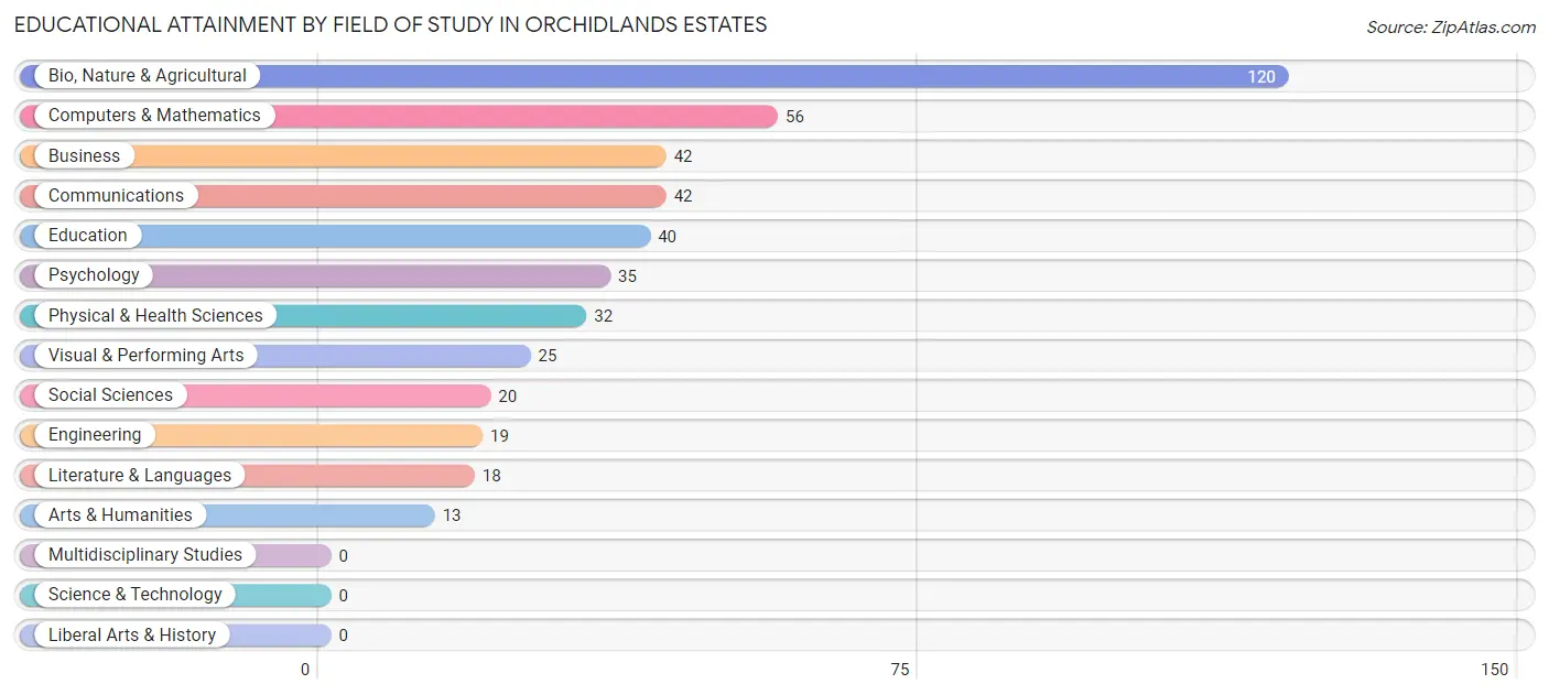 Educational Attainment by Field of Study in Orchidlands Estates
