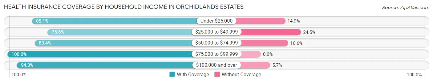 Health Insurance Coverage by Household Income in Orchidlands Estates