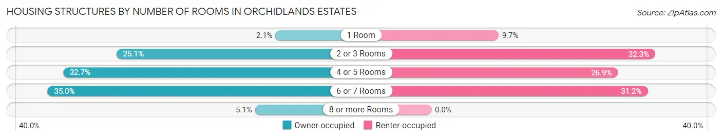 Housing Structures by Number of Rooms in Orchidlands Estates