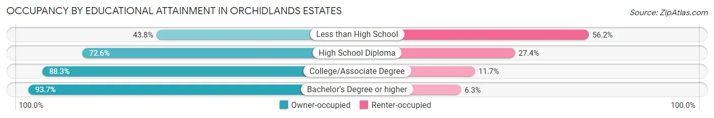 Occupancy by Educational Attainment in Orchidlands Estates