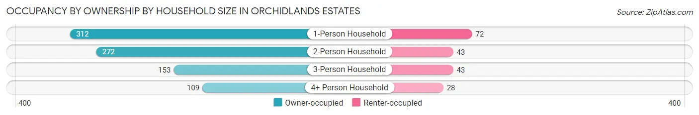 Occupancy by Ownership by Household Size in Orchidlands Estates