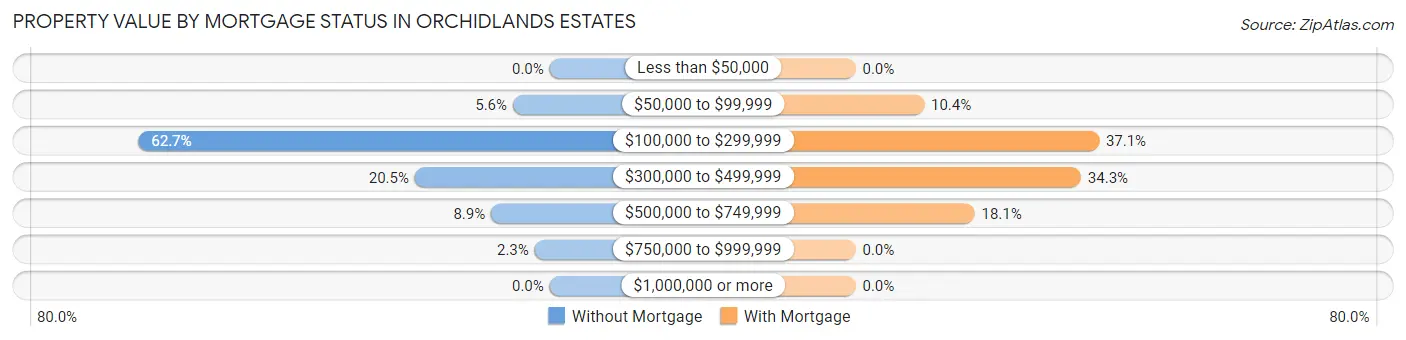 Property Value by Mortgage Status in Orchidlands Estates